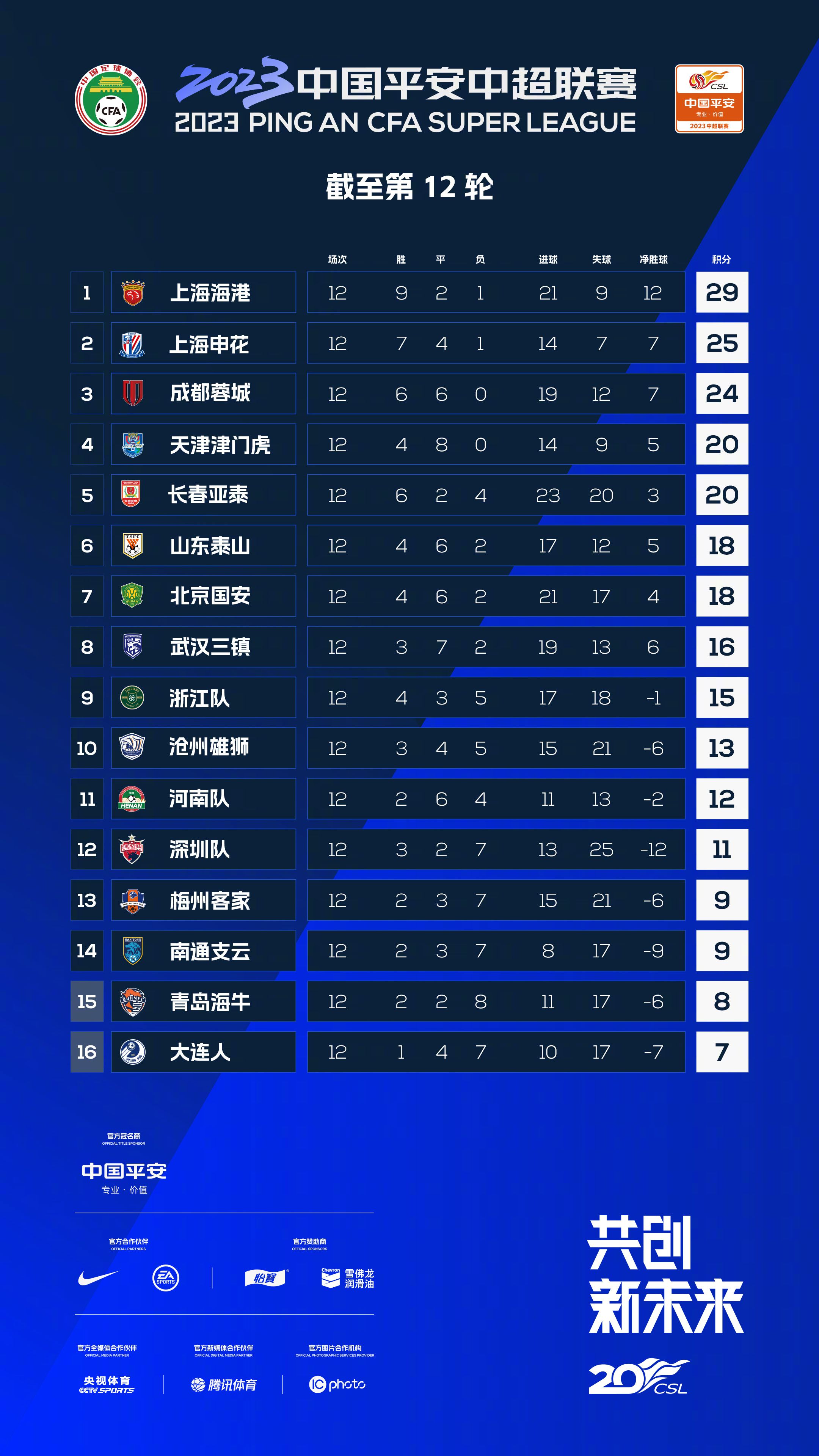 多特15战后积26分继续位列积分榜第5位，多赛一场落后第四的莱比锡3分，奥格斯堡积18分位列积分榜第10位。